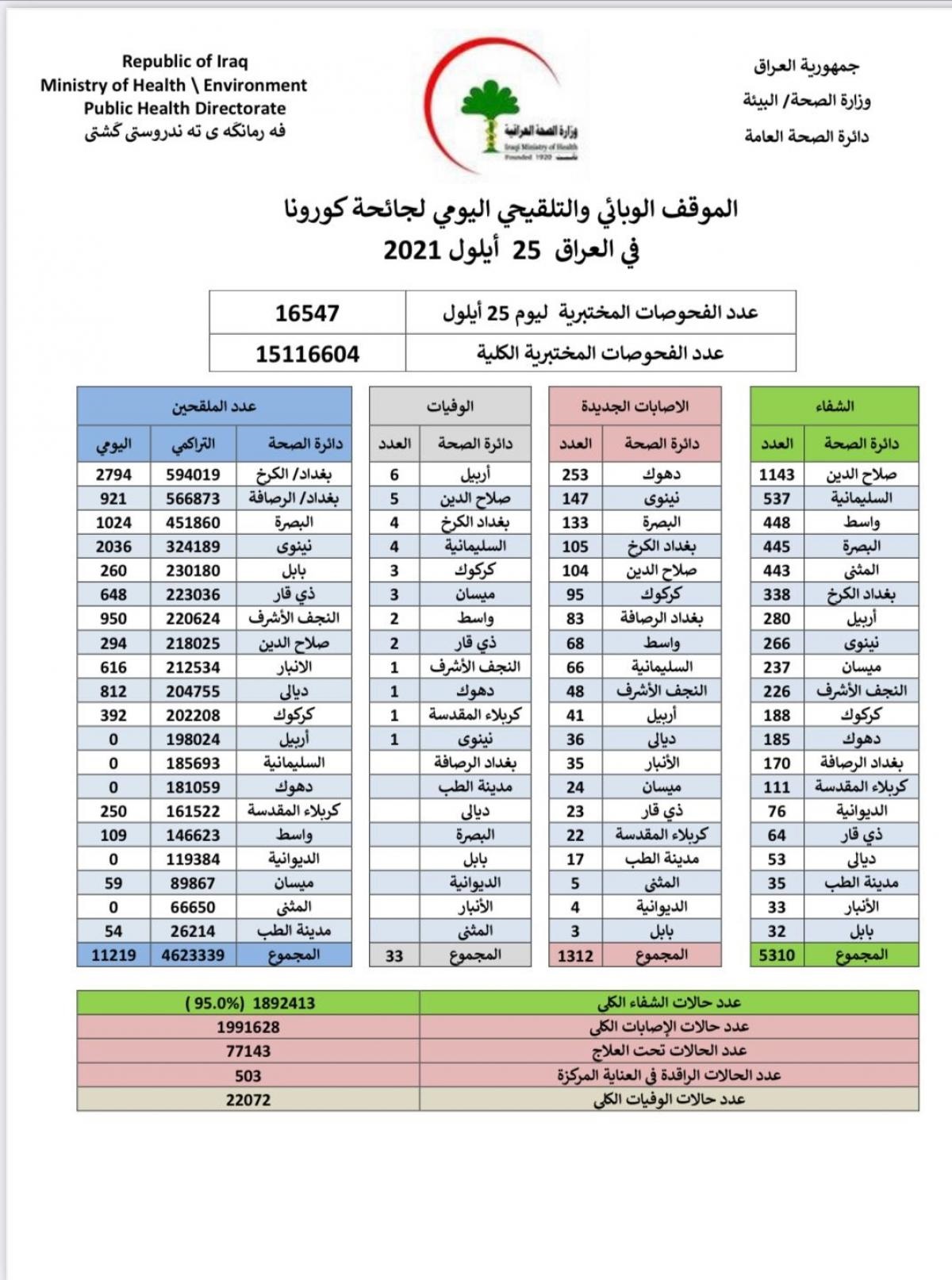العراق: تراجع في اعداد الاصابات والوفيات بفيروس كورونا